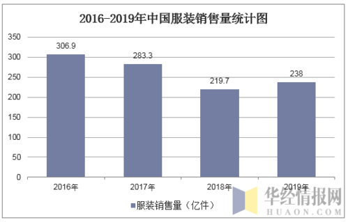 2016-2019年中国服装销售量统计图